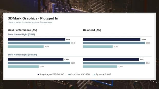 Snapdragon X2 Elite Extreme outpaces Intel's Panther Lake by up to 87% 3
