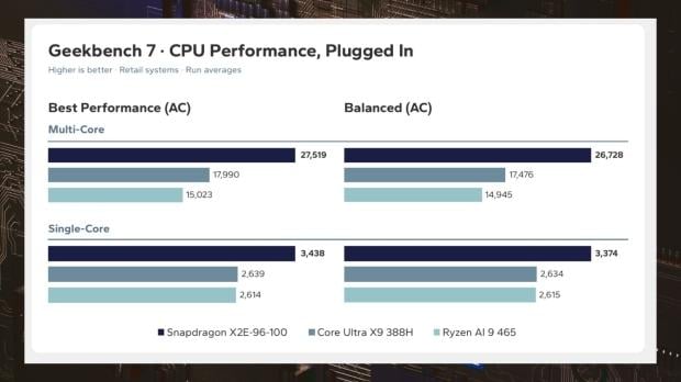 Snapdragon X2 Elite Extreme outpaces Intel's Panther Lake by up to 87% 4