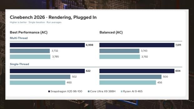 Snapdragon X2 Elite Extreme benchmakr results, image credit Signal65