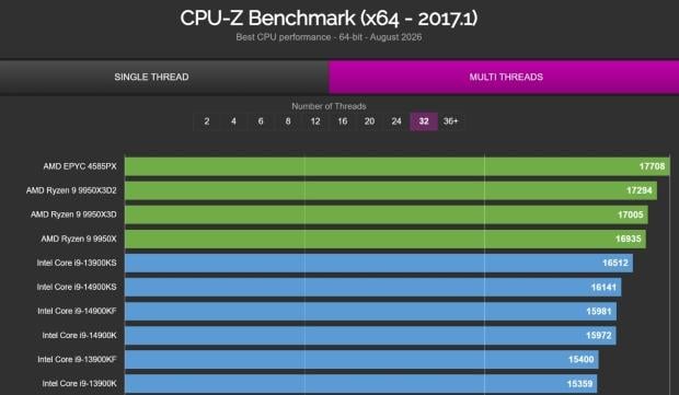 Intel Core Ultra 9 4950K leaked as Nova Lake-S flagship with 28 cores 2