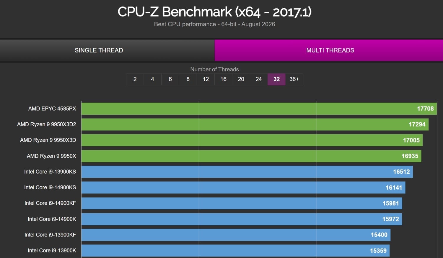 Intel Core Ultra 9 4950K leaked as Nova Lake-S flagship with 28 cores