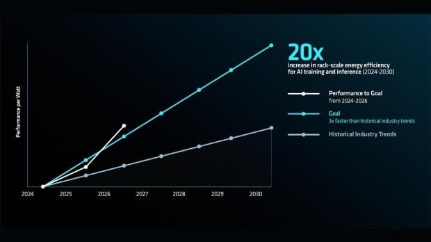 AMD on track for a 20X increase in AI rack-scale energy efficiency by 2030 1