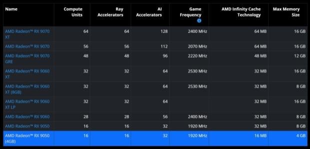 AMD confirms the Radeon RX 9050 4GB will have a tiny 64-bit bus and just 16MB Infinity Cache 2