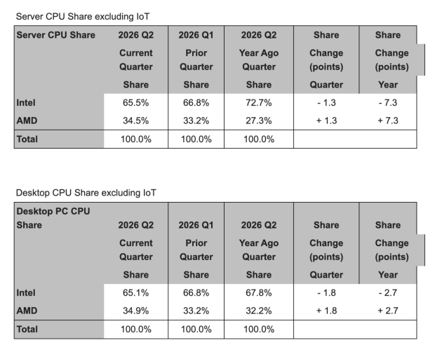 AMD claws back ground against Intel in the CPU market, climbs to 35% share in desktop CPUs 1
