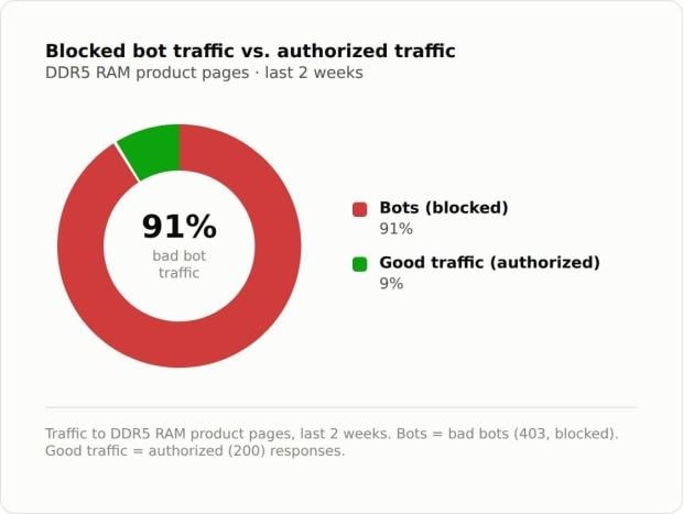 One retailer says 91% of attempts to buy DDR5 memory are coming from bots 1