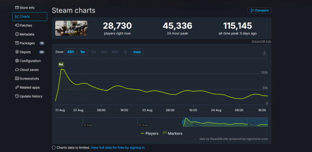Call of Duty: Modern Warfare 4 beta peaked at 115,145 Steam players before losing more than half in a day 1