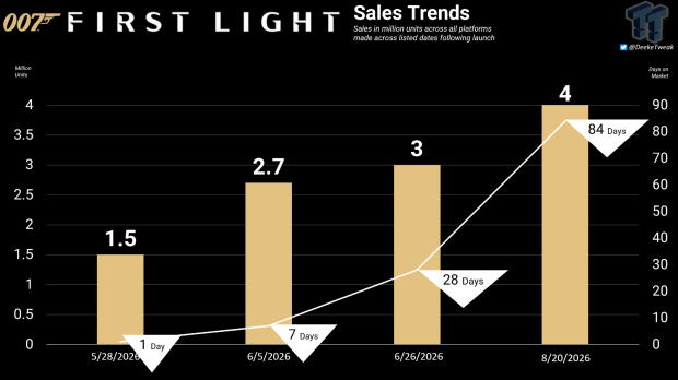 007 First Light hits 4 million sales in 3 months, making it one of 2026's fastest-selling games 1
