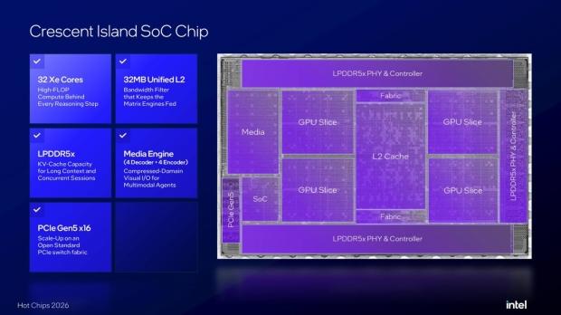 Intel 'Crescent Island' GPUs set to have up to 480 GB LPDDR5X memory with 32 Xe3P cores 1