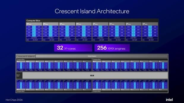 Intel 'Crescent Island' GPUs set to have up to 480 GB LPDDR5X memory with 32 Xe3P cores 2