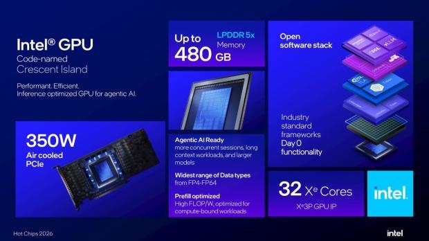 Intel 'Crescent Island' GPUs set to have up to 480 GB LPDDR5X memory with 32 Xe3P cores 4