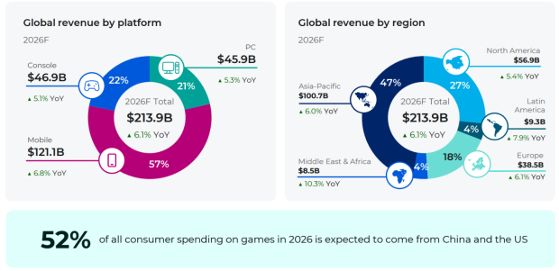 GTA 6 to help games industry make $214 billion in 2026, Rockstar's sequel expected to boost full game sales by nearly 18% 1