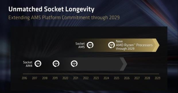 AMD Zen 6 'Olympic Ridge' desktop CPUs confirmed to be compatible with the AM5 socket 1