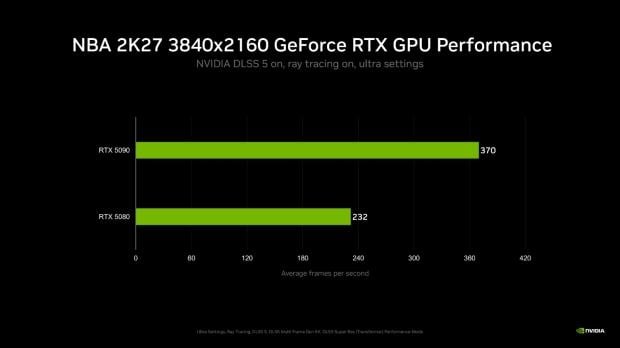 NVIDIA's DLSS 5 benchmarks show the RTX 5060 hitting 250+ FPS in NBA 2K27 1