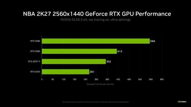 NVIDIA's DLSS 5 benchmarks show the RTX 5060 hitting 250+ FPS in NBA 2K27 2