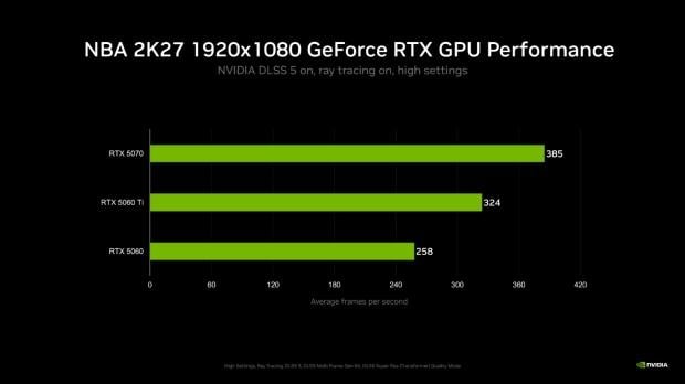 NVIDIA's DLSS 5 benchmarks show the RTX 5060 hitting 250+ FPS in NBA 2K27 3