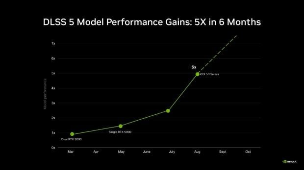 DLSS 5's performance has improved by a factor of 5X in six months 2