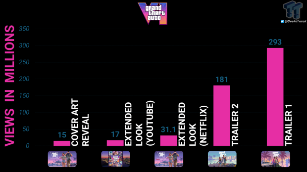 GTA VI extended look had 31.1 million views on Netflix, another 17 million on YouTube 1