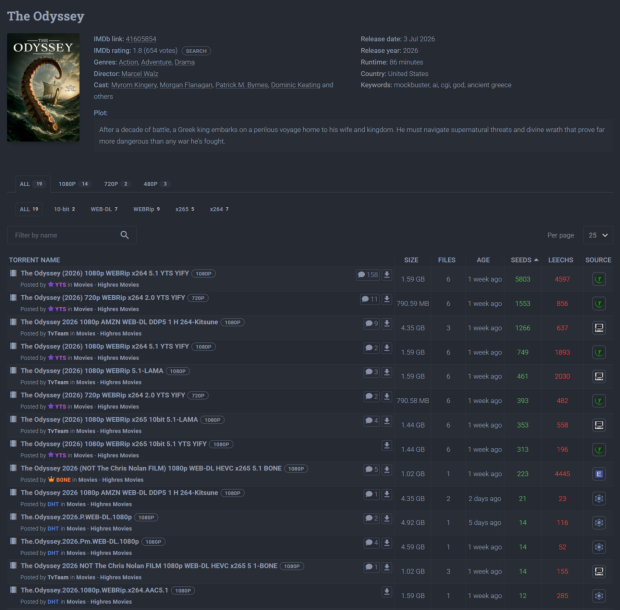Thousands of pirates download the wrong The Odyssey after YIFY torrent gets mixed up with Nolan blockbuster 1
