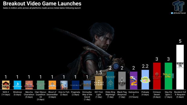 Capcom's new Onimusha: Way of the Sword hits platinum sales on day one 3