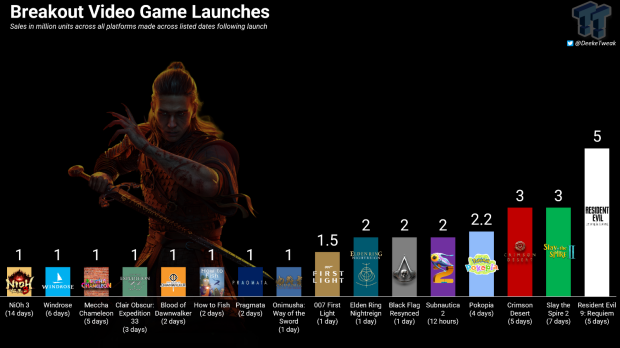 Blood of Dawnwalker takes a bite out of sales charts, goes platinum in 2 days 3