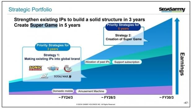 Info from a very outdated SEGA investor's deck from 2021.