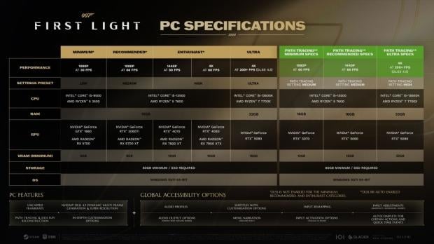 Обновление с трассировкой путей в 007 First Light снизило производительность на RTX 5080 Сравнение графики с трассировкой путей и без нее в 007 First Light