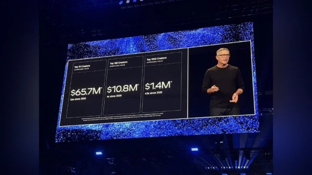 Roblox's top 10 creators averaged $65.7 million each, while the median made $1,500, and Roblox Everywhere is the fix