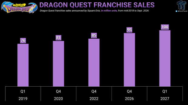 Enduring fantasy series Dragon Quest achieves 100 million sales over 40-year lifetime 2