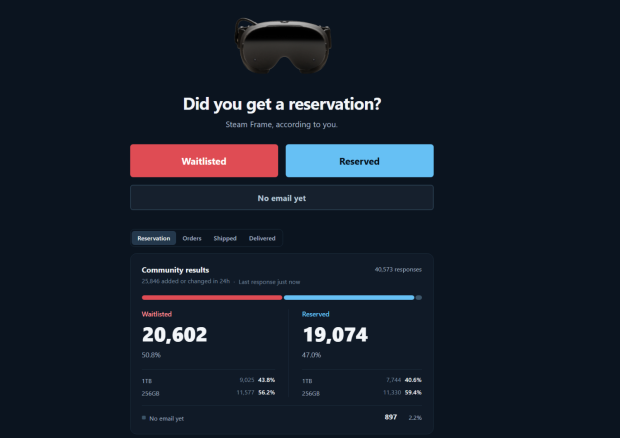 Only 19,000 people have successfully reserved Valve's Steam Frame, with many still on the waitlist 2