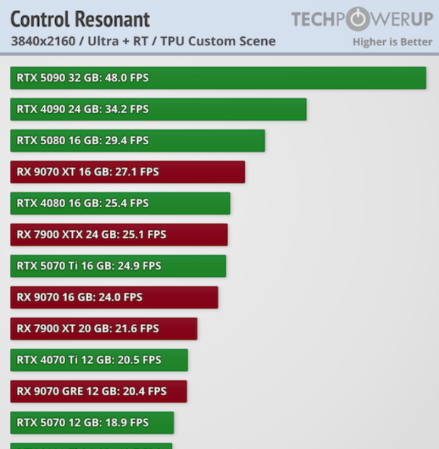 Even the RTX 5090 can't hit 60FPS in Control Resonant without upscaling 1