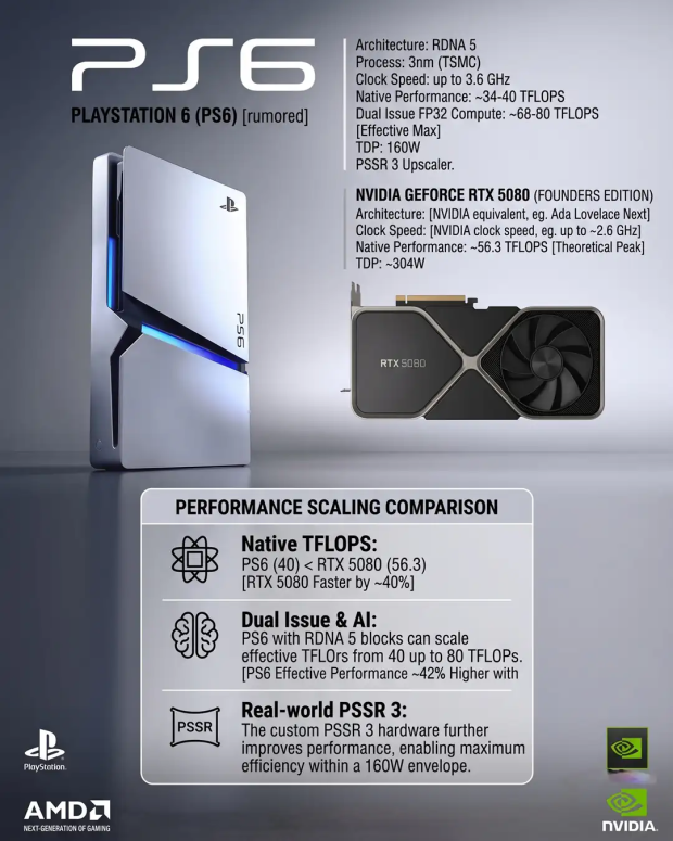 PS6 could be faster than the RTX 5080, claims analysis, but 80 TFLOPS math doesn't add up 1