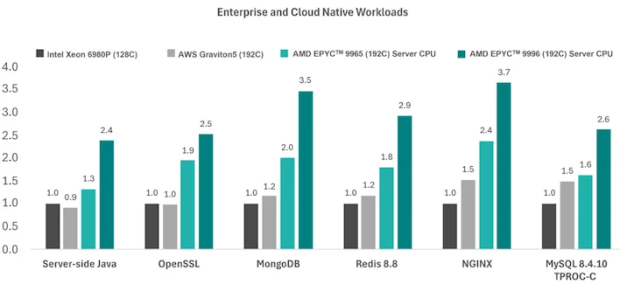 AMD claims its EPYC Venice CPU beats NVIDIA Vera by up to 3.4 times 2