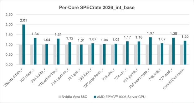 AMD claims its EPYC Venice CPU beats NVIDIA Vera by up to 3.4 times 3