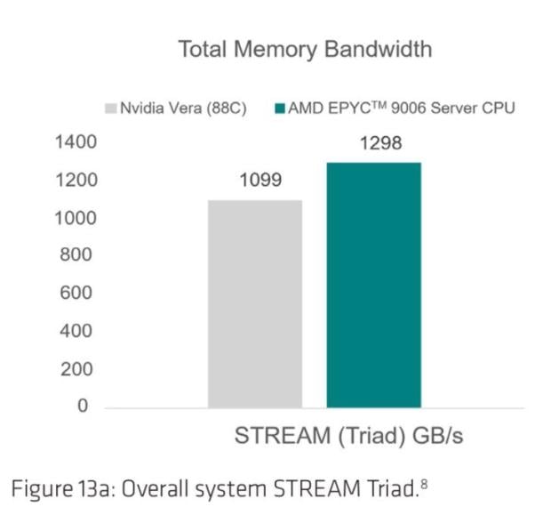 AMD заявила о превосходстве процессоров EPYC Venice над системой NVIDIA Vera Сравнение производительности процессоров EPYC 9996 и системы NVIDIA Vera