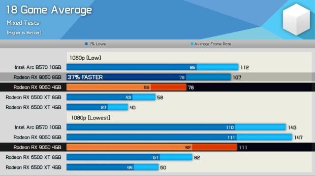 Radeon RX 9050 4GB performance sits well below the Radeon RX 9050 8GB model, image credit: Hardware Unboxed/YouTube.