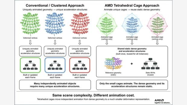 AMD представила технологию трассировки лучей tetrahedral cages Демонстрация технологии tetrahedral cages на видеокарте Radeon RX 9070 XT