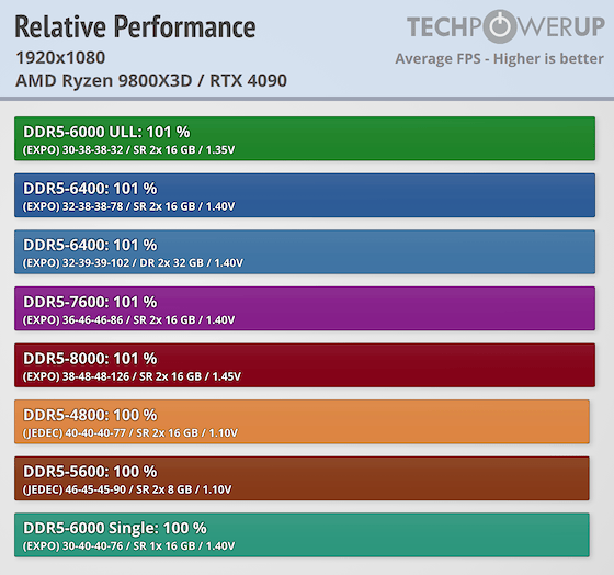 Tests show Ryzen 7 9800X3D gains only 2% more performance in games jumping from DDR5-4800 to DDR5-8000 2
