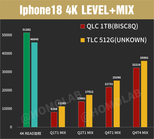iPhone 18 Pro Max storage test raises concerns for the Pro workflows Apple markets it for 3
