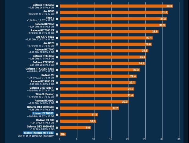 China's Lisuan LX 7G100 packs 24.6 TFLOPS but delivers just one-third of RTX 5060 performance 3