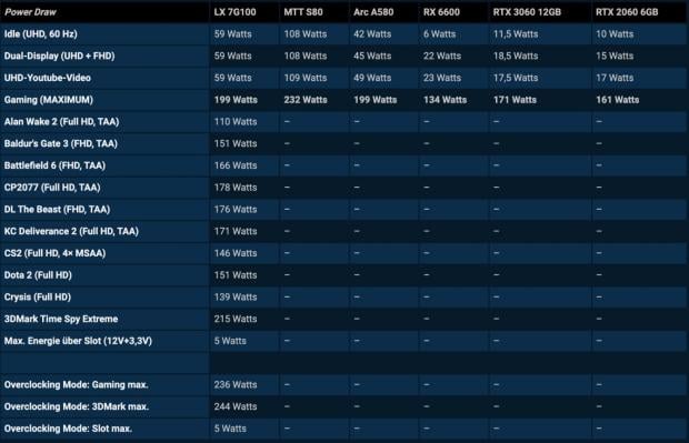 China's Lisuan LX 7G100 packs 24.6 TFLOPS but delivers just one-third of RTX 5060 performance 4