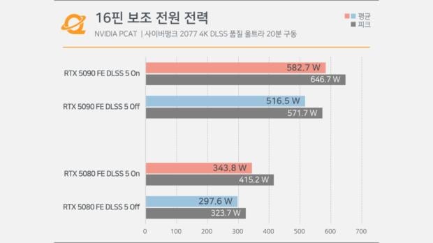 DLSS 5 test on GeForce RTX 5090 shows 16-pin connector hitting 91.7 degrees at 647W 1