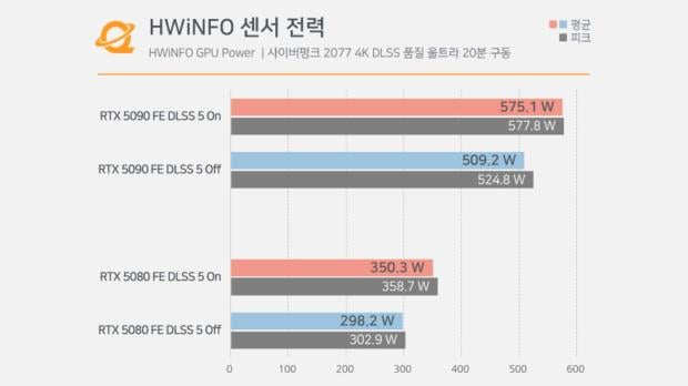 DLSS 5 test on GeForce RTX 5090 shows 16-pin connector hitting 91.7 degrees at 647W 3
