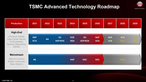 TSMC reportedly begins pilot production of 1.4nm chips on A14 node, targets volume production in 2028 2