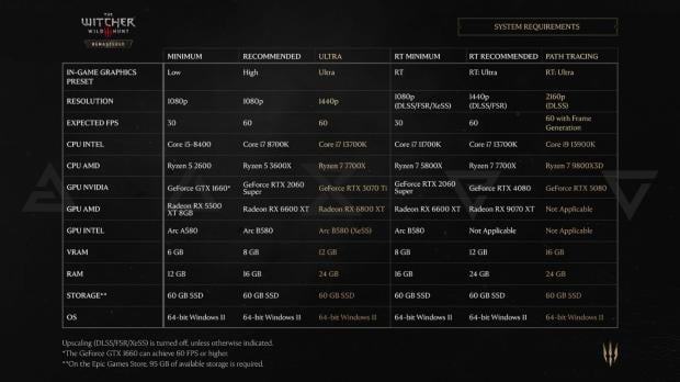 Для 4K с трассировкой путей в обновленном The Witcher 3 потребуется RTX 5080 Обновленные требования к системе для The Witcher 3 с трассировкой пути