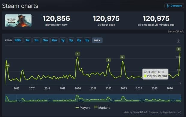 The Witcher 3: Wild Hunt Remastered breaks the game's all-time Steam player record 1