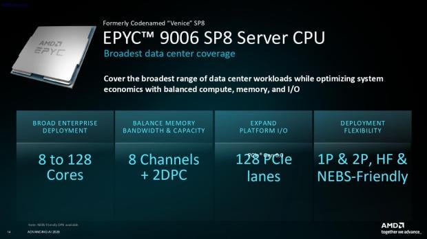 AMD Zen 6 EPYC 9006 'Venice' CPU models and pricing detailed, 256-core flagship costs $15,000 3