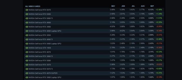The RTX 5070 is now the most popular GPU on Steam, despite inflated prices 4