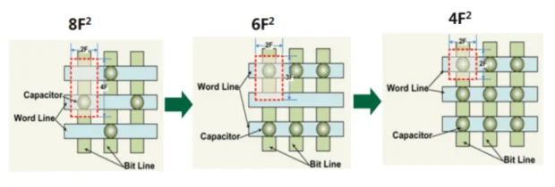 One Bit Memory Cell. I CXMT plans to launch 4F² DDR5 server memory by year-end, potentially ...