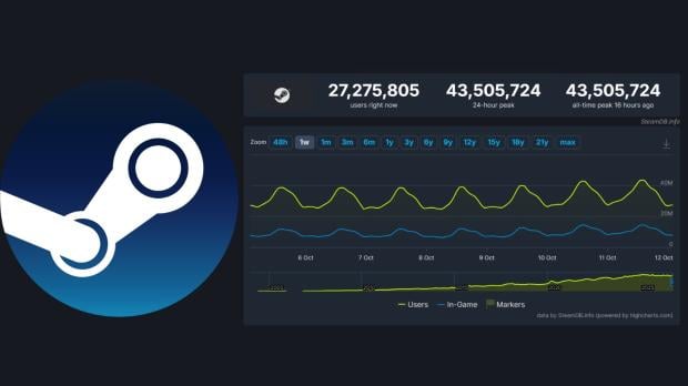 Steam logo beside a concurrent user chart showing a peak of 43,505,724 users online and 27,275,805 in-game.