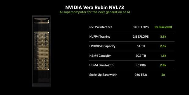 NVIDIA Vera Rubin NVL72 スライドのラック レンダリングと仕様は、20.7 TB の HBM4 容量と 1.6 PB/s の HBM4 帯域幅を示しています。